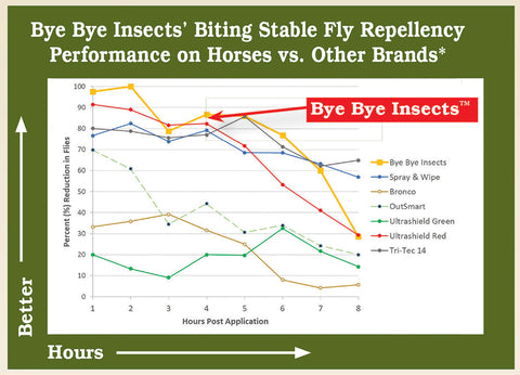 Bye Bye Insects™ Fly & Mosquito Repellent